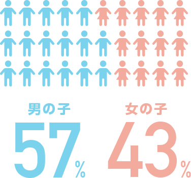 男の子57% 女の子43%