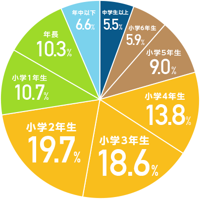 小学2年生19.7% 小学3年生18.6% 小学4年生13.8% 小学1年生10.7% 年長10.3% 小学5年生9.0% 