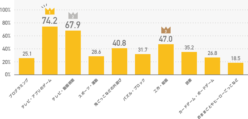 1.テレビ・アプリのゲーム74.2% 2.テレビ・動画視聴67.9% 3.工作・絵画47.0% 鬼ごっこなどの外遊び40.8% 読書35.2% パズル・ブロック31.7% スポーツ・運動28.6% カードゲーム・ボードゲーム26.8% プログラミング25.1% おままごとやヒーローごっこなど18.5%