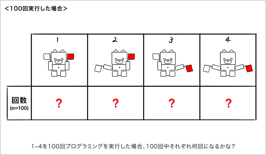 ＜100回実行した場合＞ 1~4を100回プログラミングを実行した場合、100回中それぞれ何回になるかな？