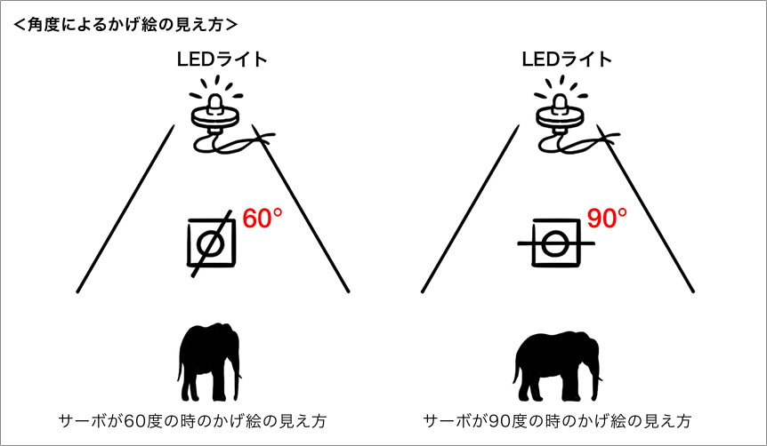 ＜角度によるかげ絵の見え方＞ サーボが60度の時のかげ絵の見え方 サーボが90度の時のかげ絵の見え方