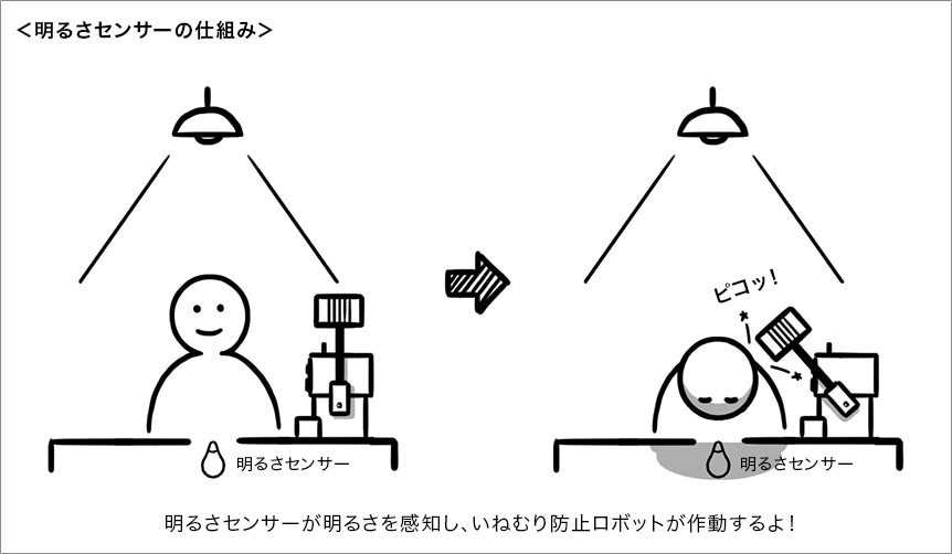 ＜明るさセンサーの仕組み＞ 明るさセンサーが明るさを感知し、いねむり防止ロボットが作動するよ！