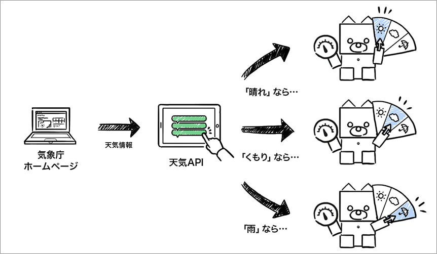 気象庁ホームページ->天気API->embotの連携