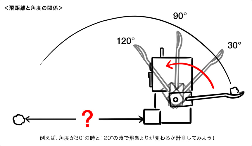 ＜飛距離と角度の関係＞例えば、角度が30°の時と120°の時で飛きょりが変わるか計測してみよう！